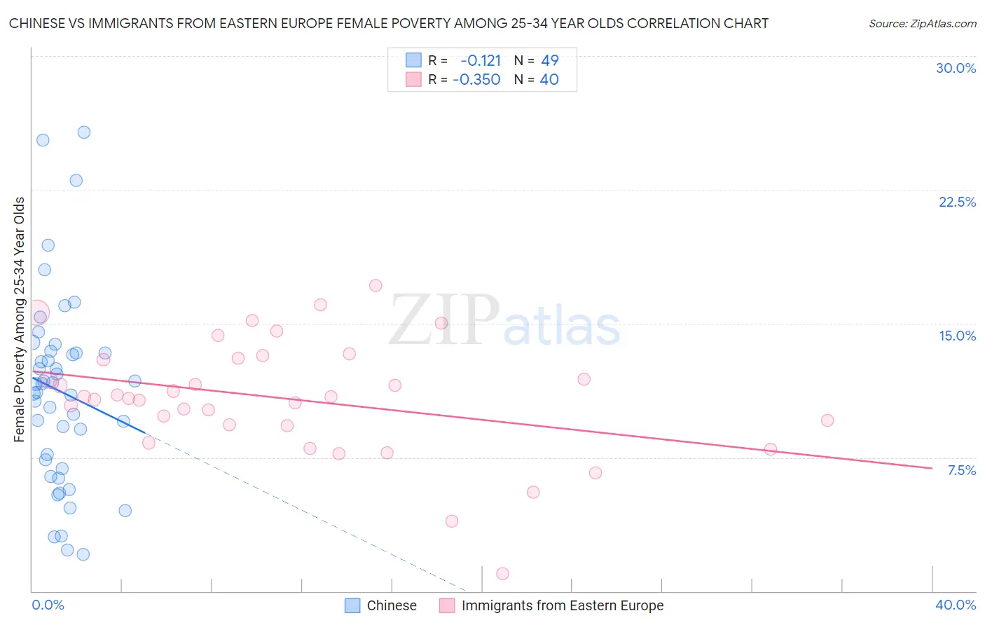 Chinese vs Immigrants from Eastern Europe Female Poverty Among 25-34 Year Olds