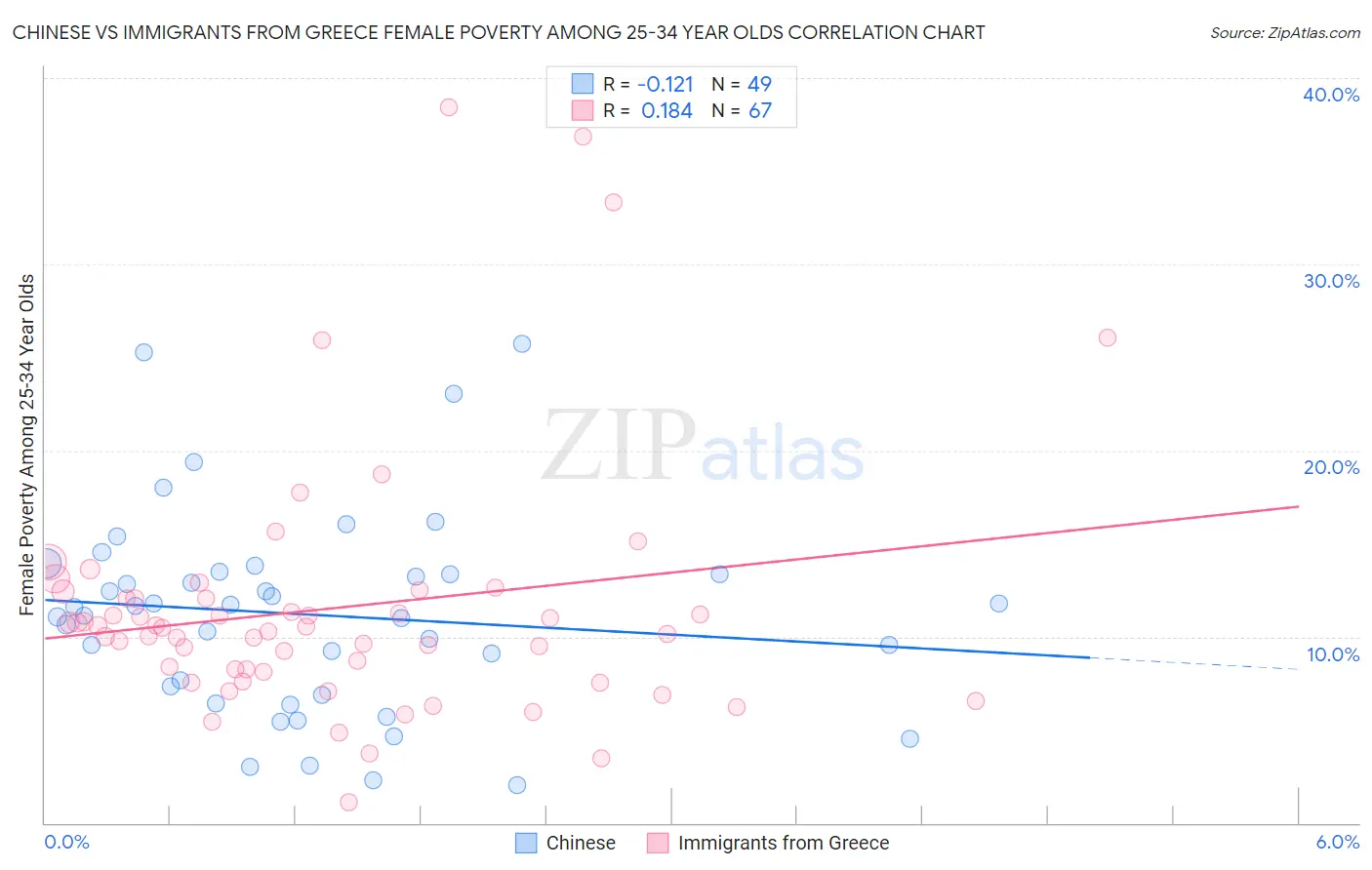 Chinese vs Immigrants from Greece Female Poverty Among 25-34 Year Olds