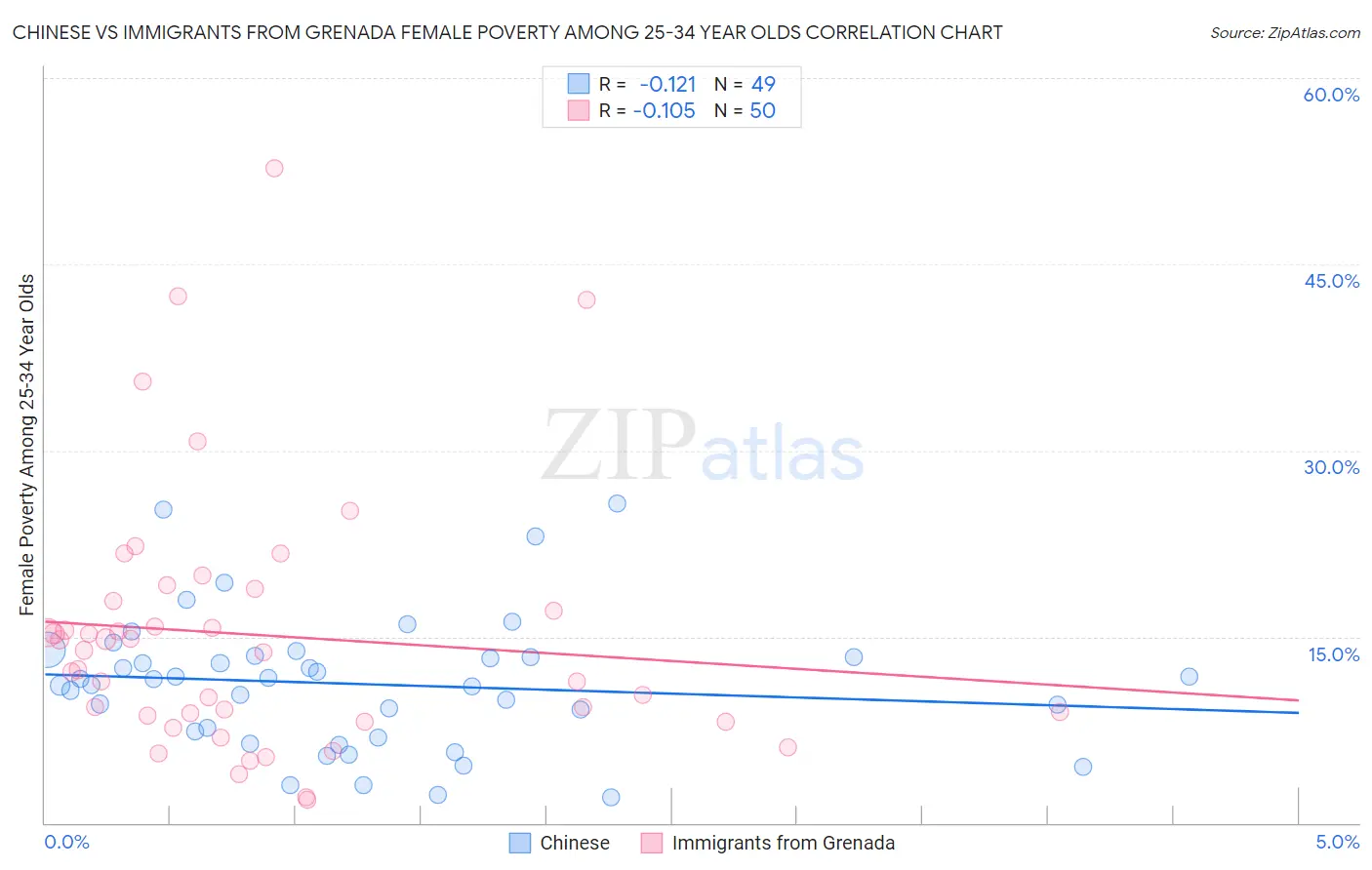 Chinese vs Immigrants from Grenada Female Poverty Among 25-34 Year Olds