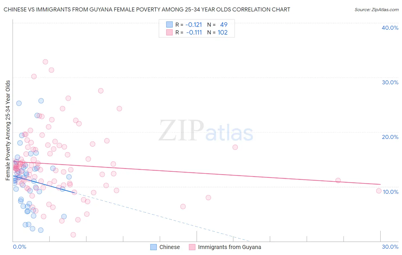 Chinese vs Immigrants from Guyana Female Poverty Among 25-34 Year Olds