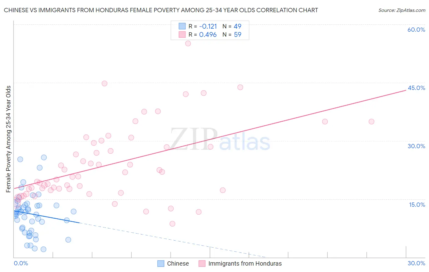 Chinese vs Immigrants from Honduras Female Poverty Among 25-34 Year Olds