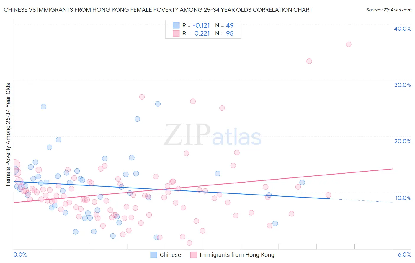 Chinese vs Immigrants from Hong Kong Female Poverty Among 25-34 Year Olds