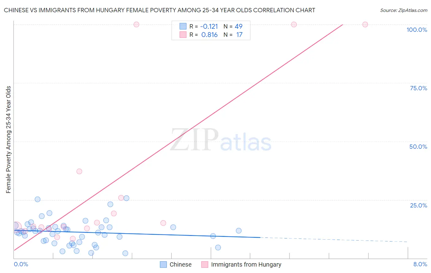 Chinese vs Immigrants from Hungary Female Poverty Among 25-34 Year Olds