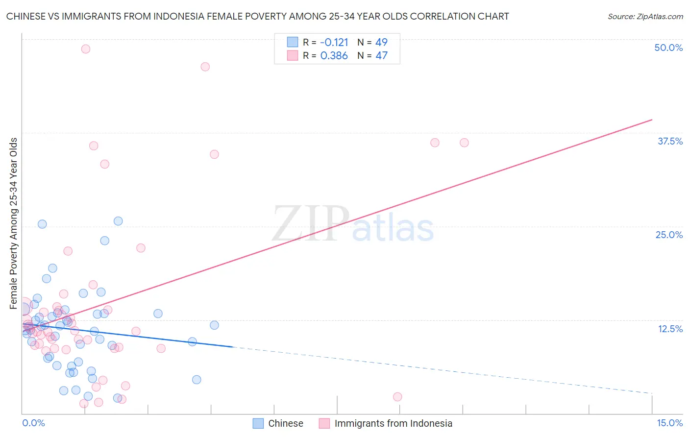 Chinese vs Immigrants from Indonesia Female Poverty Among 25-34 Year Olds