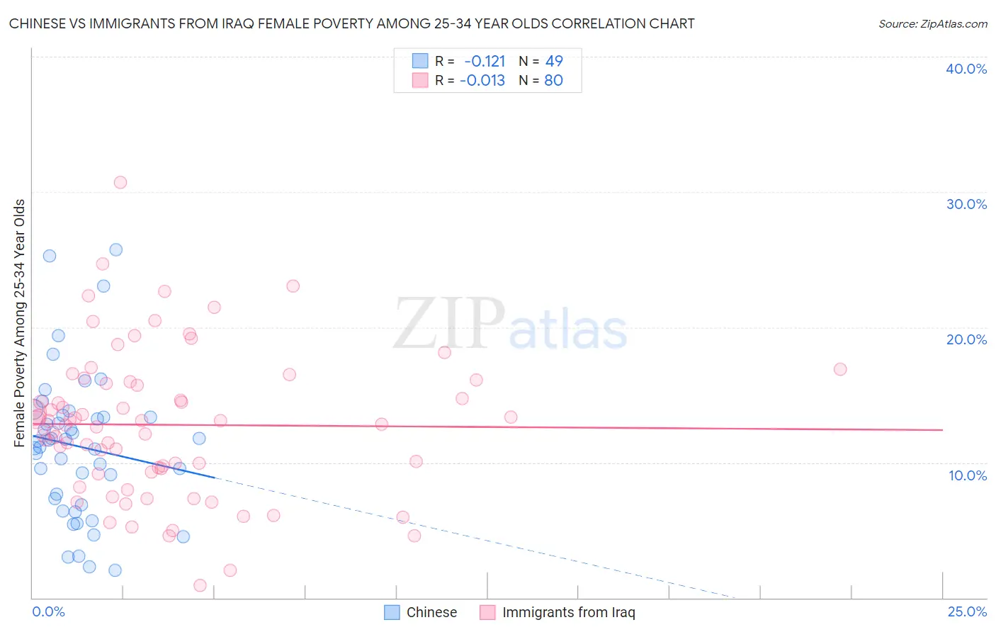 Chinese vs Immigrants from Iraq Female Poverty Among 25-34 Year Olds