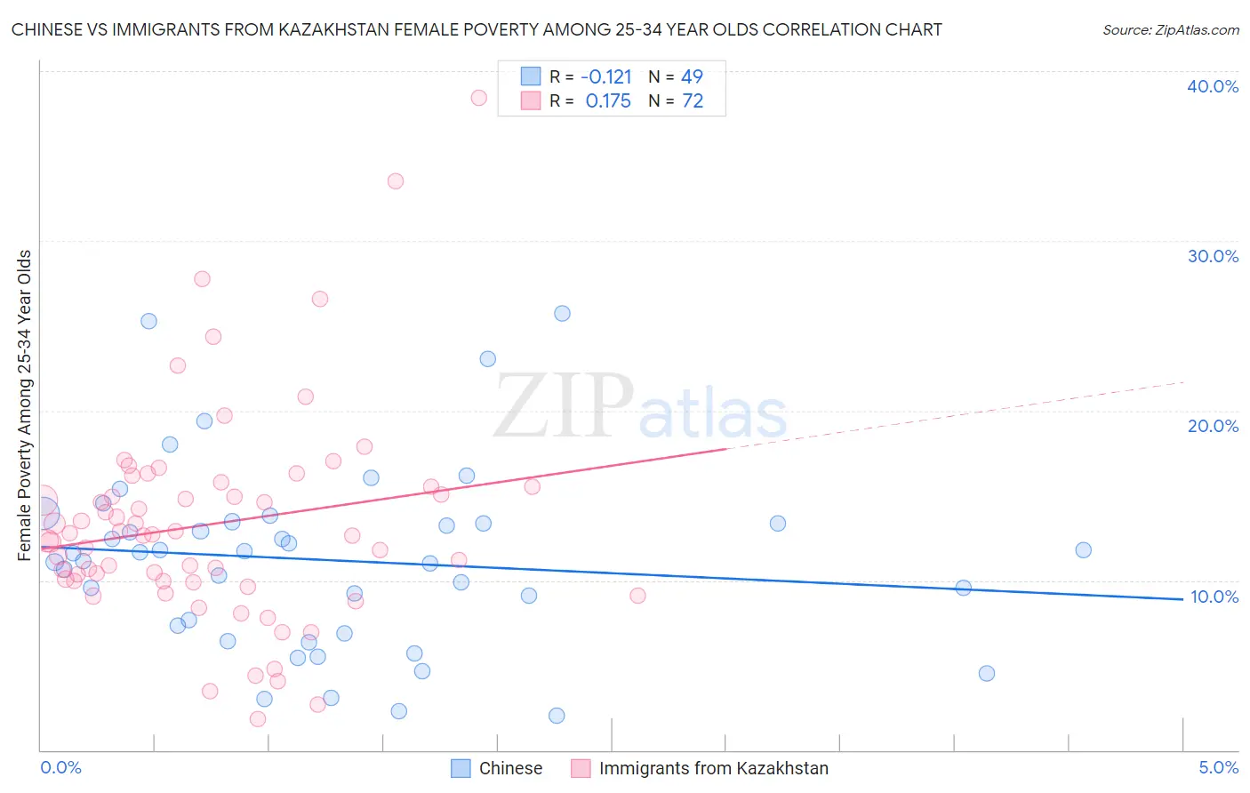 Chinese vs Immigrants from Kazakhstan Female Poverty Among 25-34 Year Olds