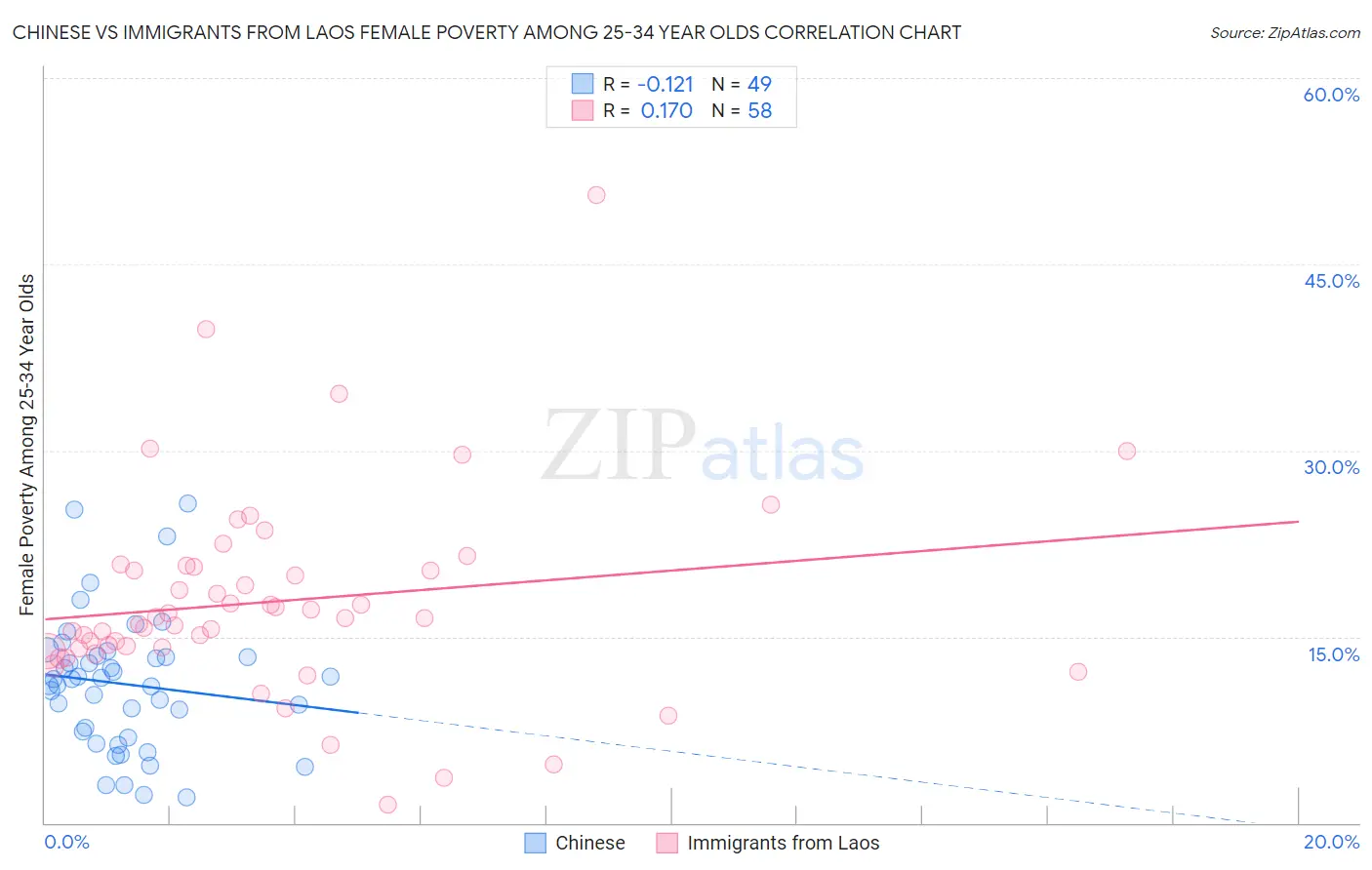 Chinese vs Immigrants from Laos Female Poverty Among 25-34 Year Olds