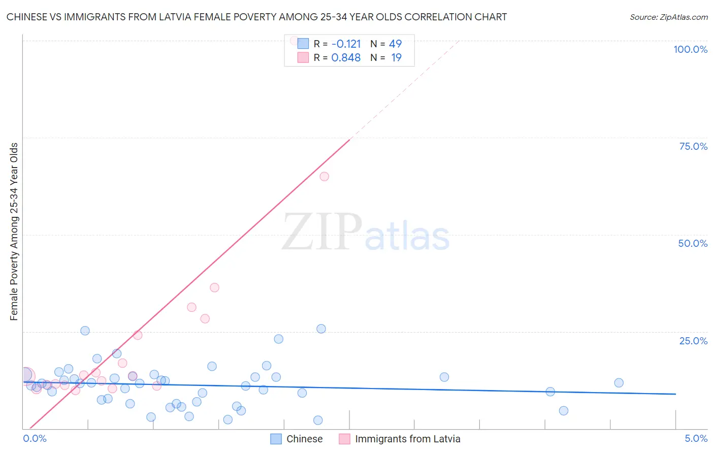 Chinese vs Immigrants from Latvia Female Poverty Among 25-34 Year Olds