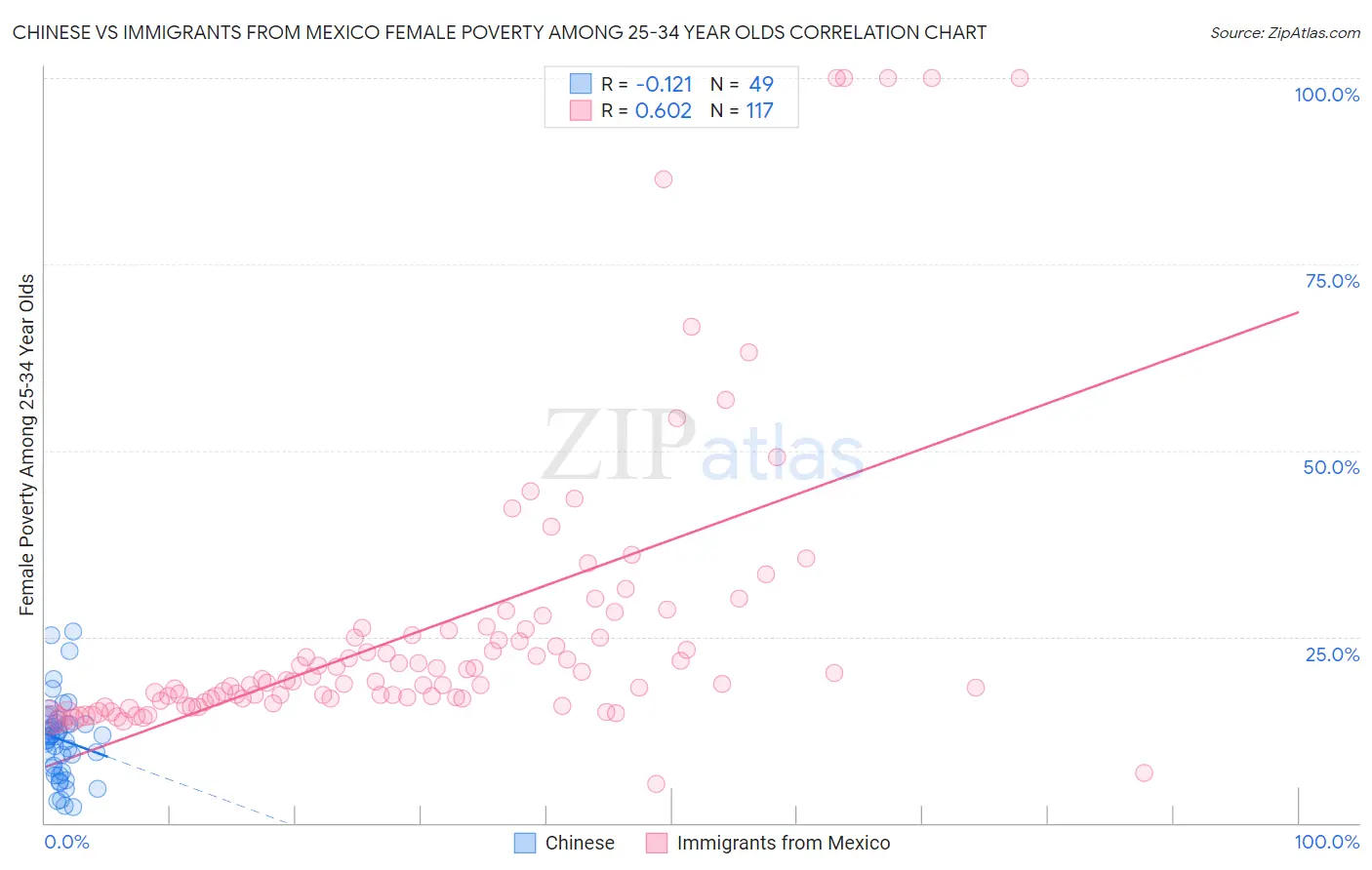 Chinese vs Immigrants from Mexico Female Poverty Among 25-34 Year Olds