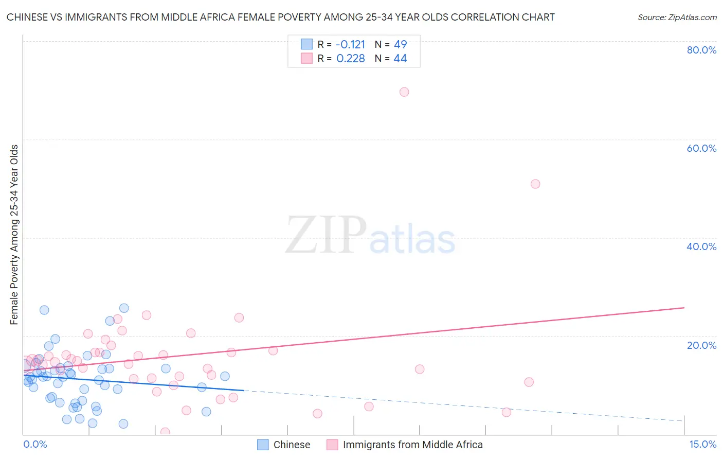 Chinese vs Immigrants from Middle Africa Female Poverty Among 25-34 Year Olds