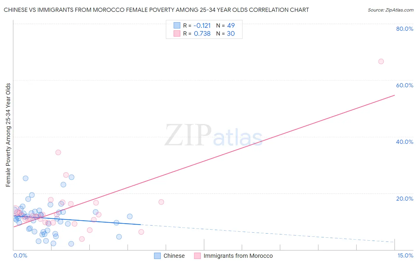 Chinese vs Immigrants from Morocco Female Poverty Among 25-34 Year Olds