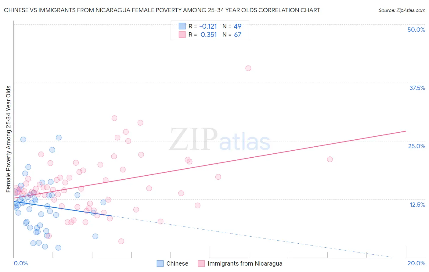 Chinese vs Immigrants from Nicaragua Female Poverty Among 25-34 Year Olds