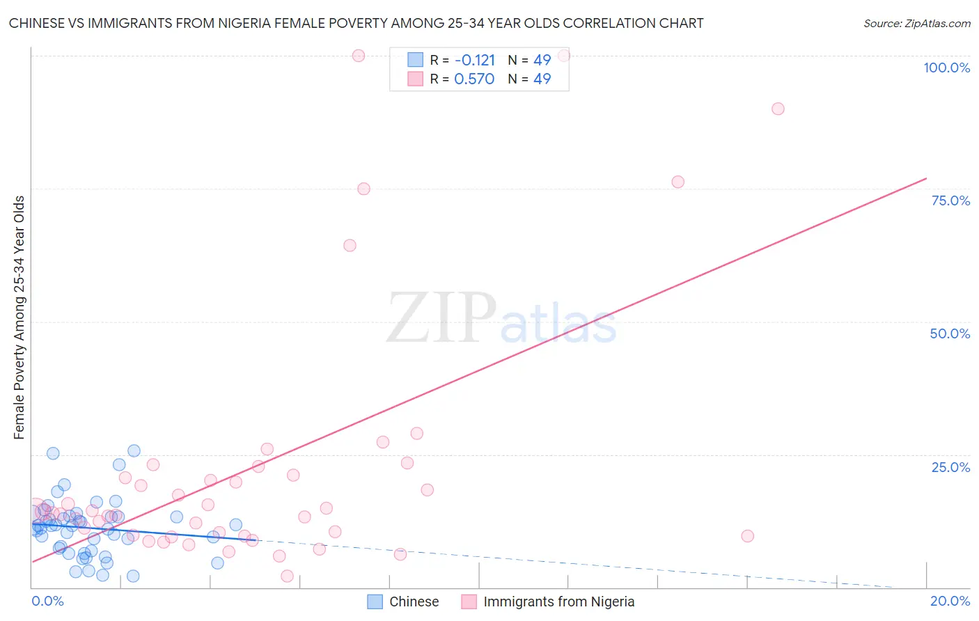 Chinese vs Immigrants from Nigeria Female Poverty Among 25-34 Year Olds