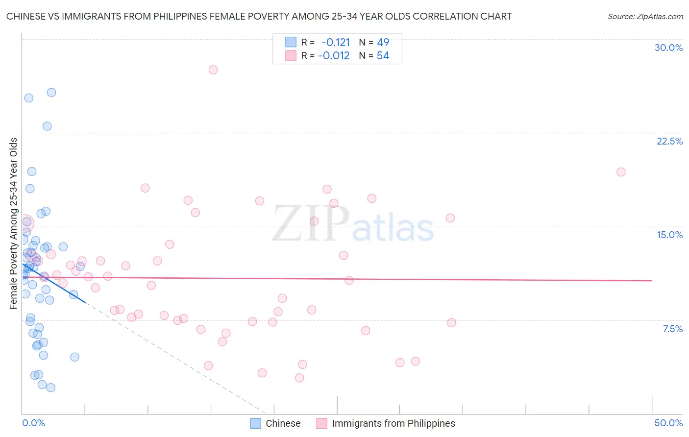 Chinese vs Immigrants from Philippines Female Poverty Among 25-34 Year Olds