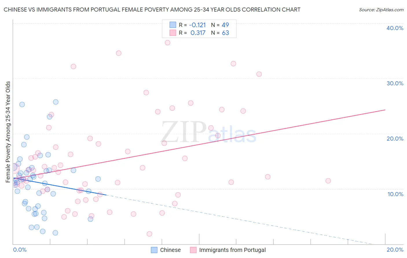 Chinese vs Immigrants from Portugal Female Poverty Among 25-34 Year Olds