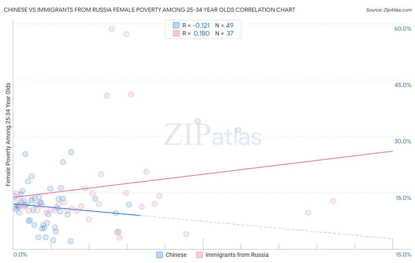 Chinese vs Immigrants from Russia Female Poverty Among 25-34 Year Olds