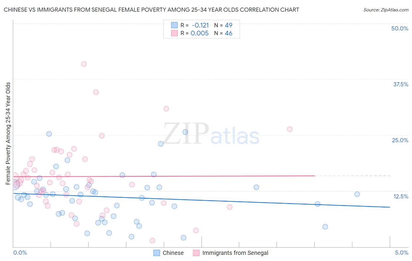 Chinese vs Immigrants from Senegal Female Poverty Among 25-34 Year Olds