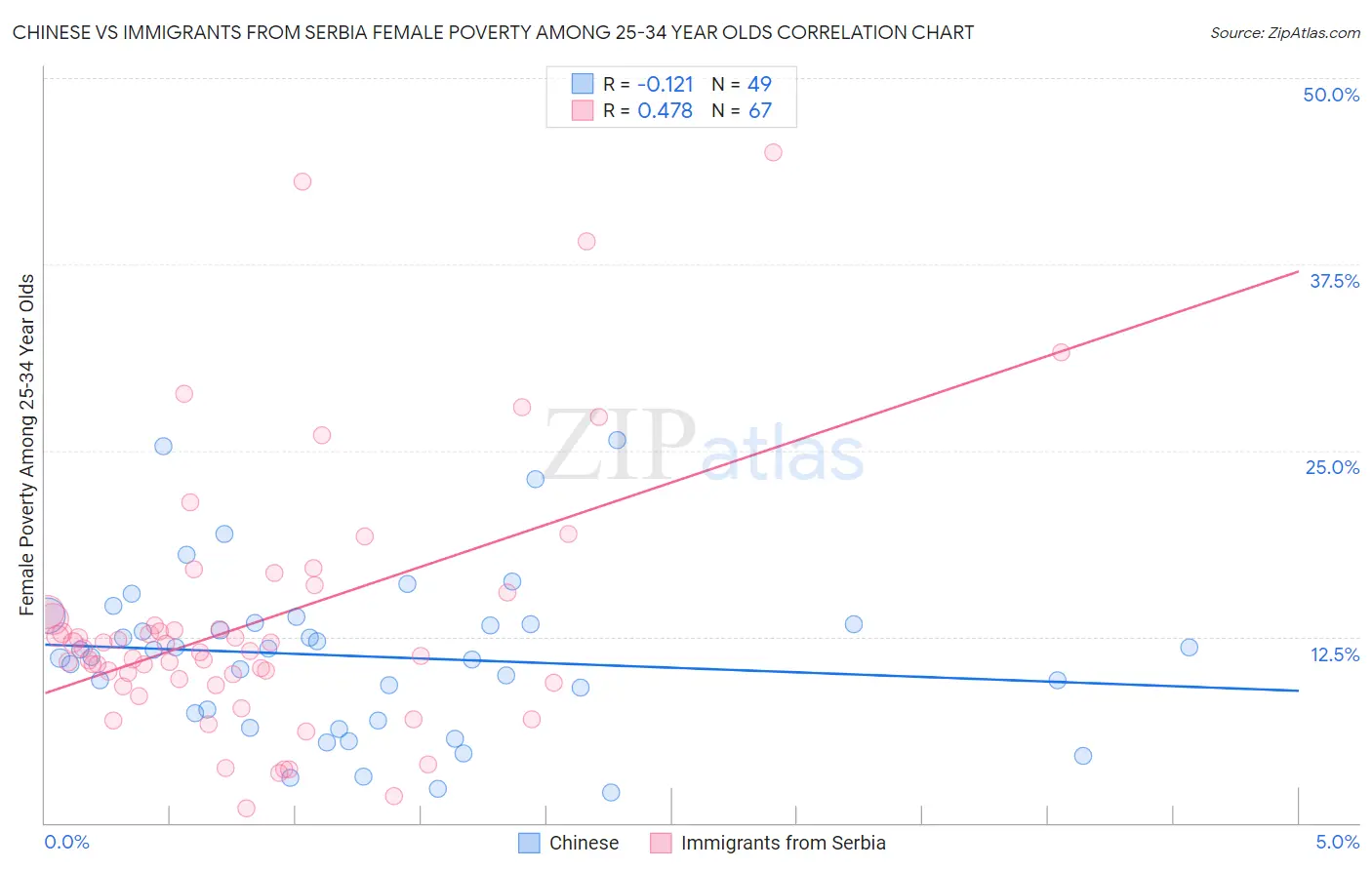 Chinese vs Immigrants from Serbia Female Poverty Among 25-34 Year Olds