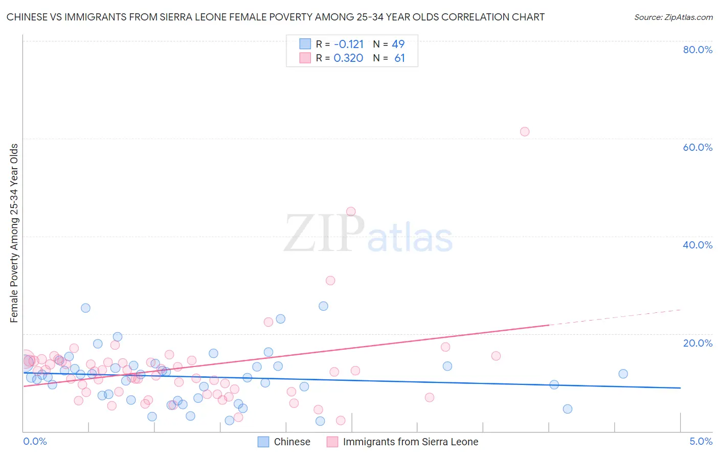 Chinese vs Immigrants from Sierra Leone Female Poverty Among 25-34 Year Olds