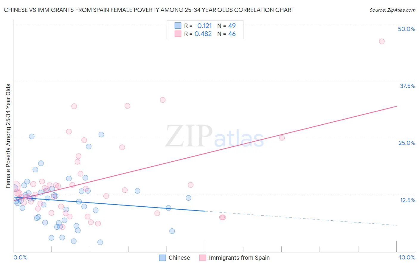 Chinese vs Immigrants from Spain Female Poverty Among 25-34 Year Olds