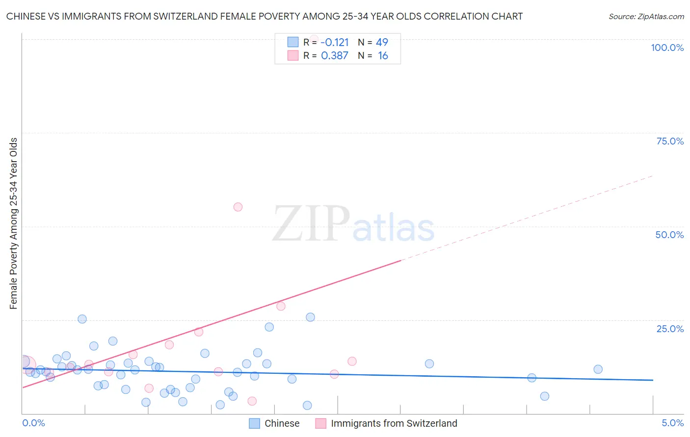 Chinese vs Immigrants from Switzerland Female Poverty Among 25-34 Year Olds