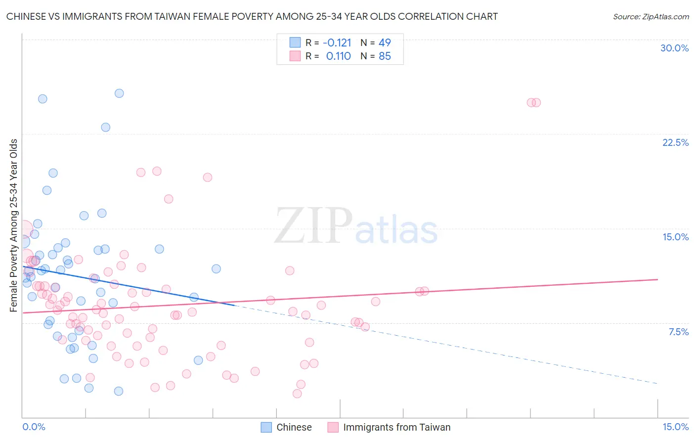 Chinese vs Immigrants from Taiwan Female Poverty Among 25-34 Year Olds