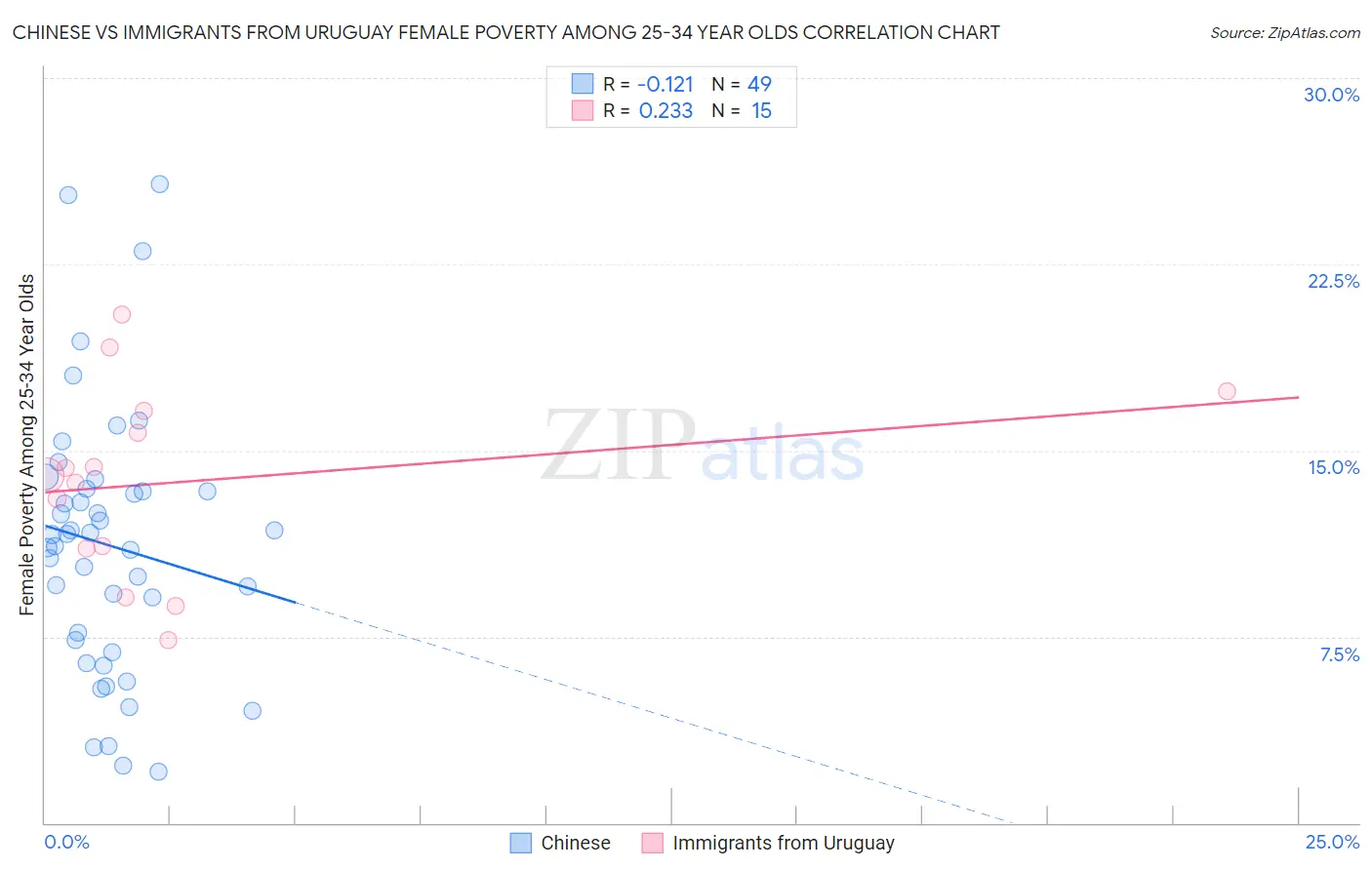 Chinese vs Immigrants from Uruguay Female Poverty Among 25-34 Year Olds