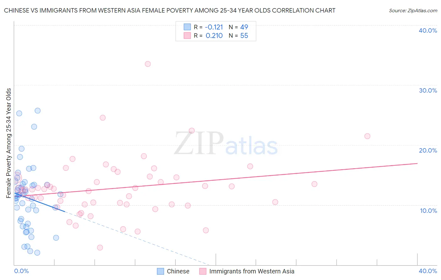 Chinese vs Immigrants from Western Asia Female Poverty Among 25-34 Year Olds