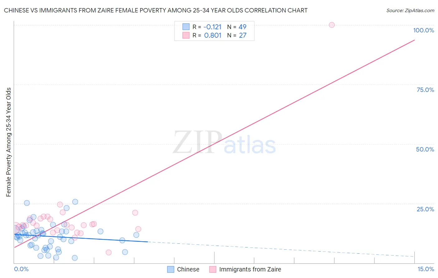 Chinese vs Immigrants from Zaire Female Poverty Among 25-34 Year Olds