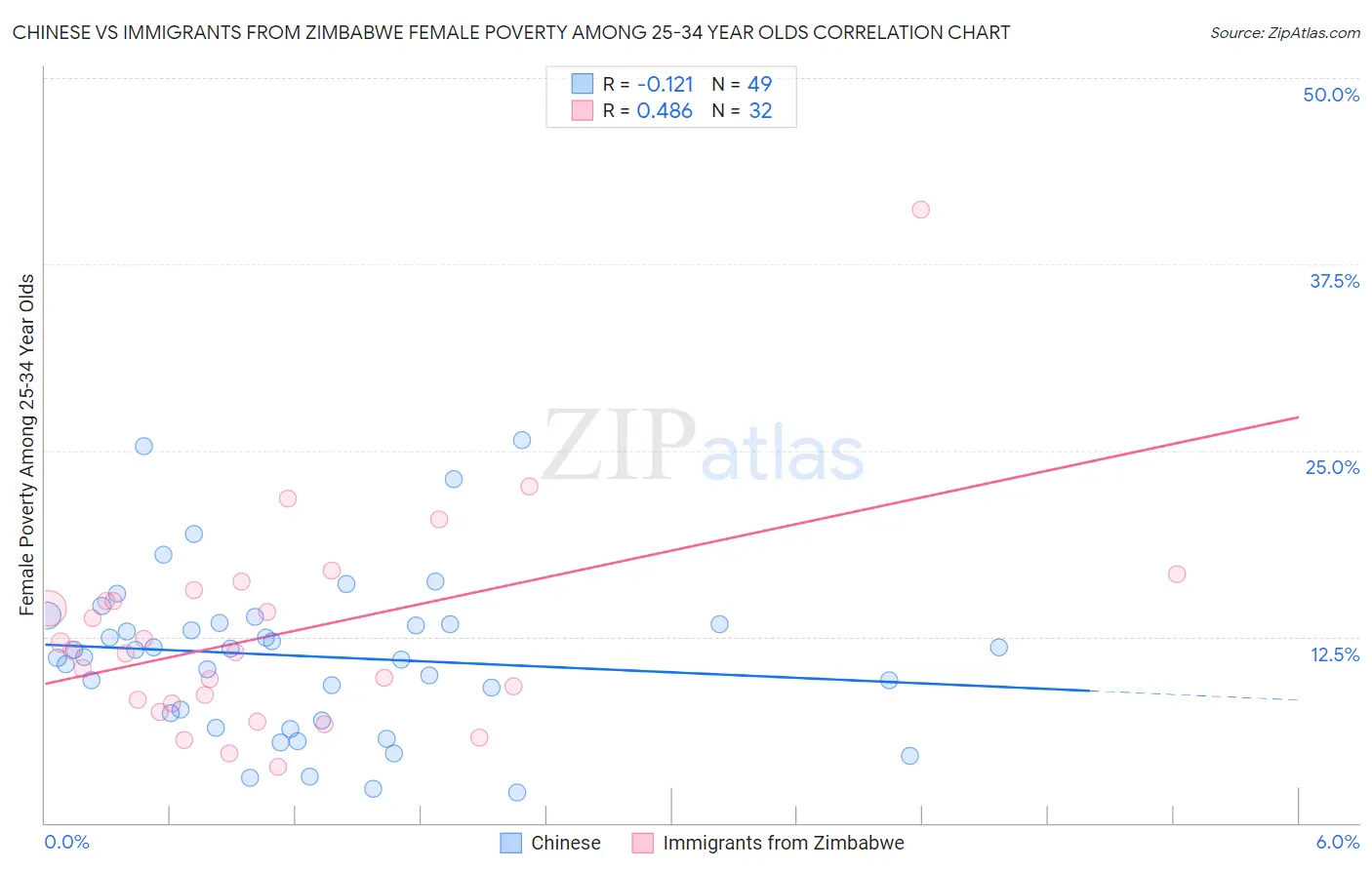 Chinese vs Immigrants from Zimbabwe Female Poverty Among 25-34 Year Olds