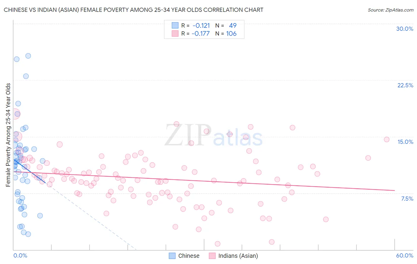 Chinese vs Indian (Asian) Female Poverty Among 25-34 Year Olds