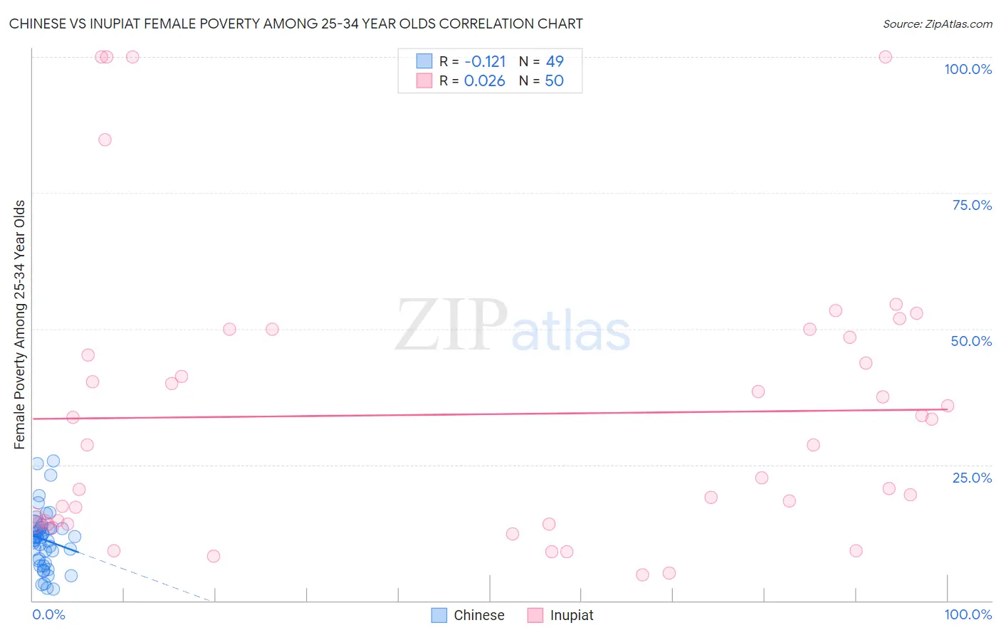 Chinese vs Inupiat Female Poverty Among 25-34 Year Olds