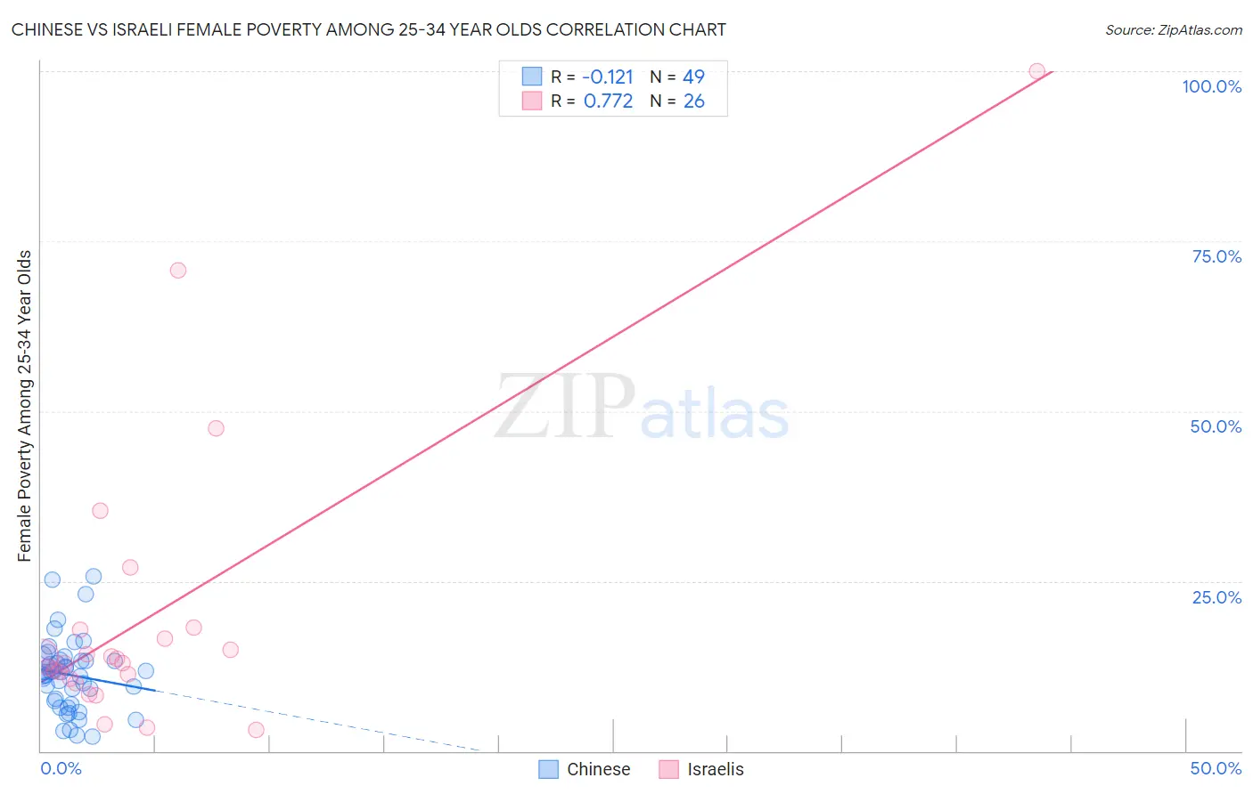 Chinese vs Israeli Female Poverty Among 25-34 Year Olds