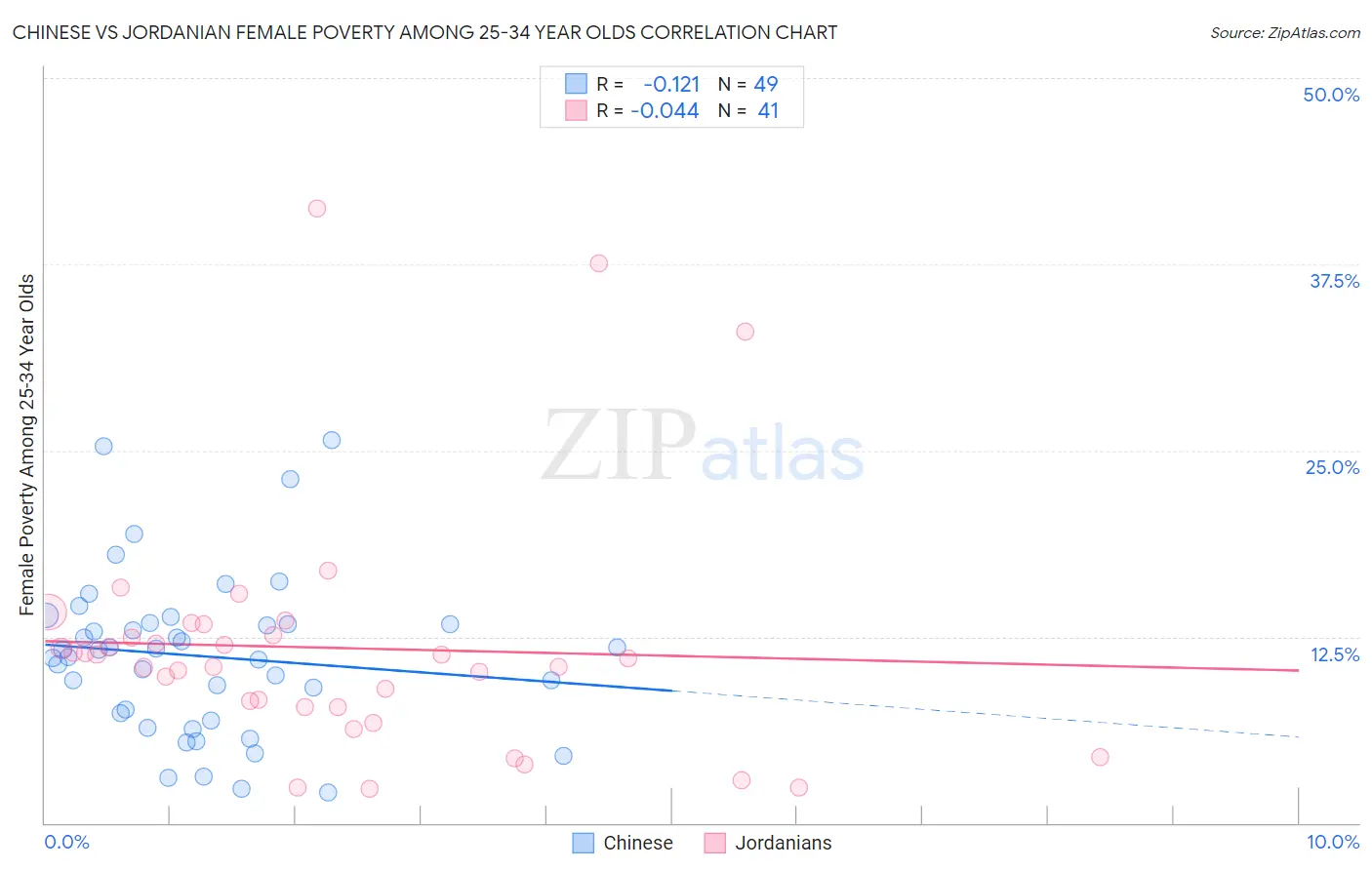 Chinese vs Jordanian Female Poverty Among 25-34 Year Olds