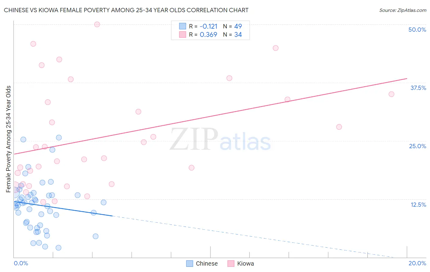 Chinese vs Kiowa Female Poverty Among 25-34 Year Olds