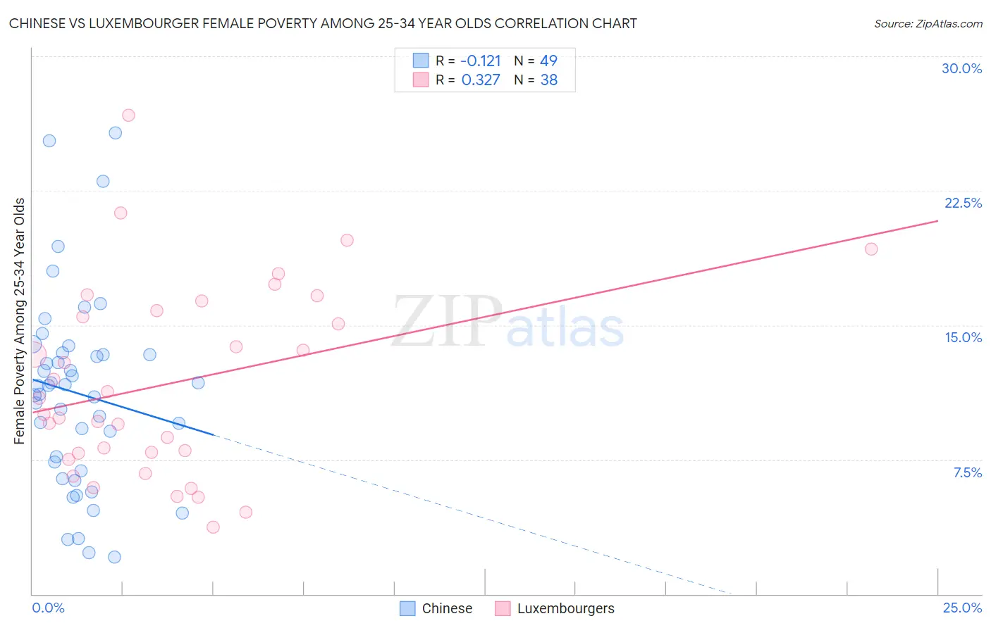 Chinese vs Luxembourger Female Poverty Among 25-34 Year Olds