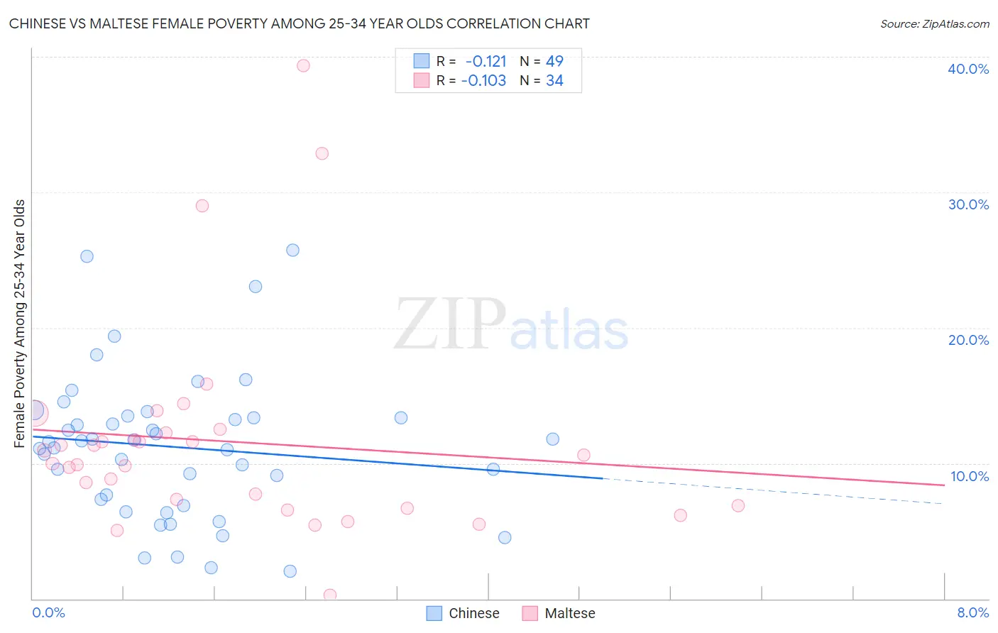 Chinese vs Maltese Female Poverty Among 25-34 Year Olds