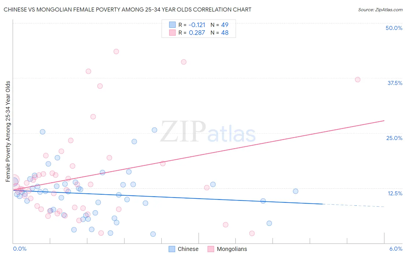 Chinese vs Mongolian Female Poverty Among 25-34 Year Olds