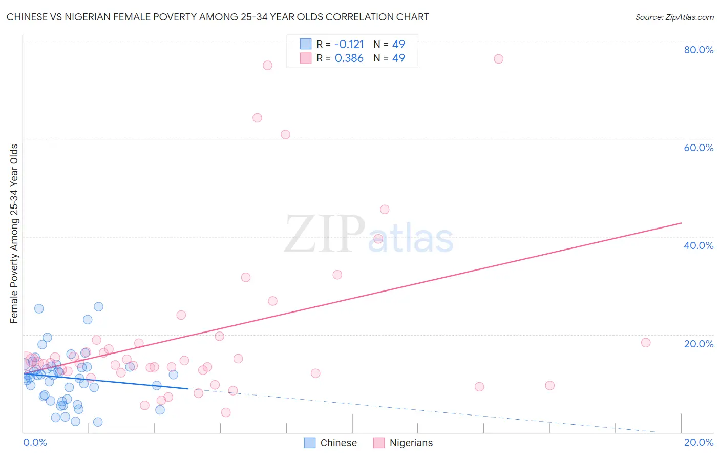 Chinese vs Nigerian Female Poverty Among 25-34 Year Olds