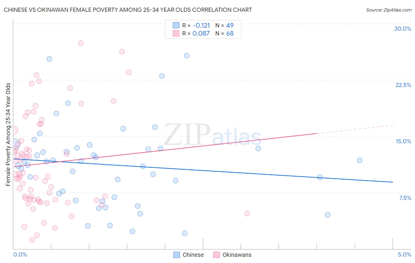 Chinese vs Okinawan Female Poverty Among 25-34 Year Olds