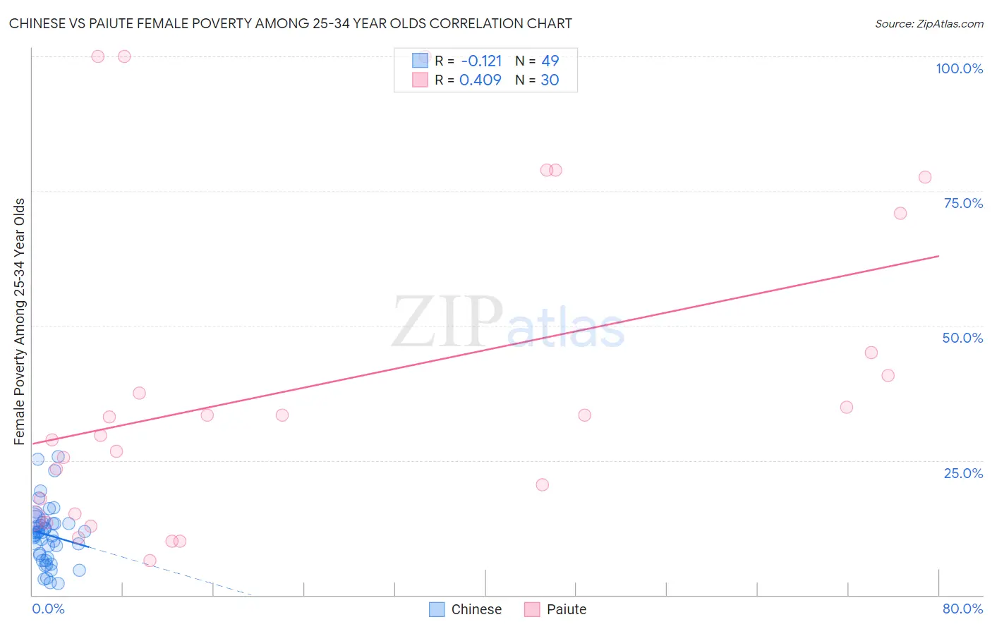 Chinese vs Paiute Female Poverty Among 25-34 Year Olds