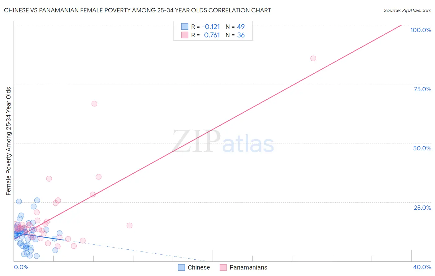 Chinese vs Panamanian Female Poverty Among 25-34 Year Olds