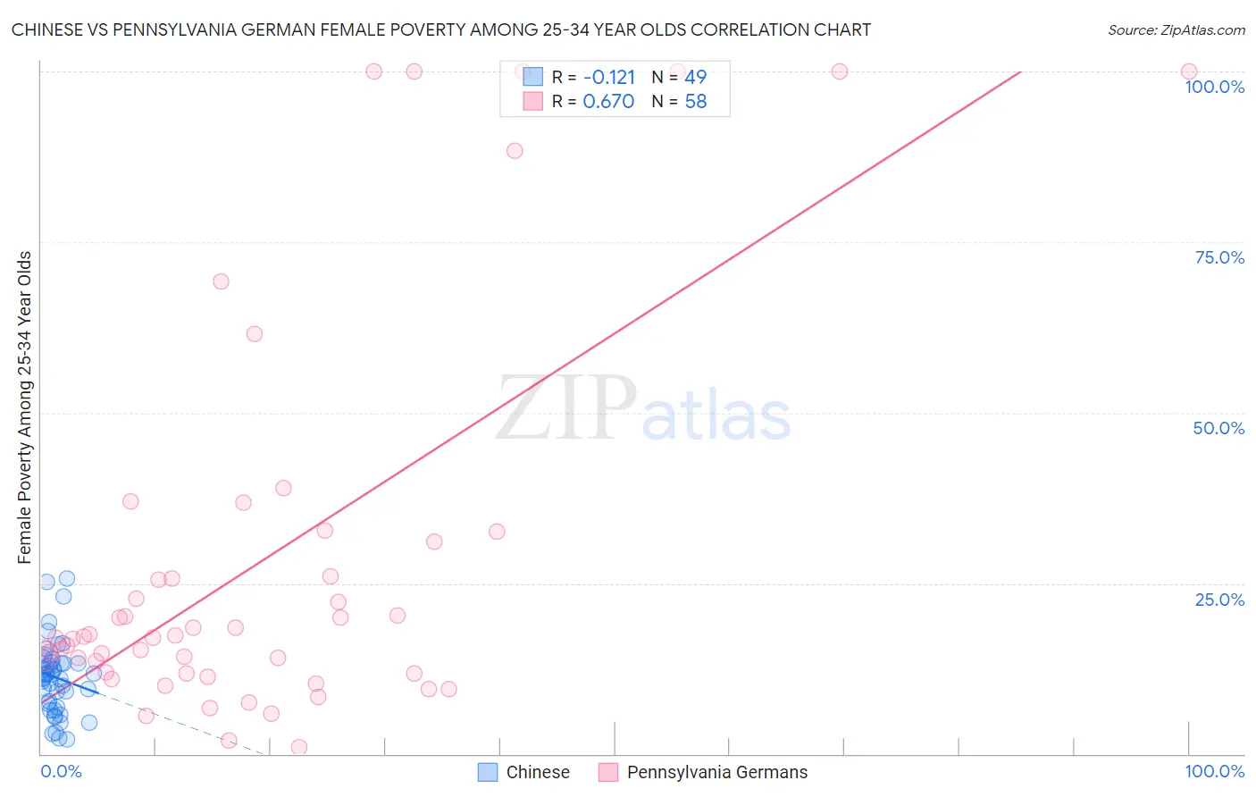 Chinese vs Pennsylvania German Female Poverty Among 25-34 Year Olds