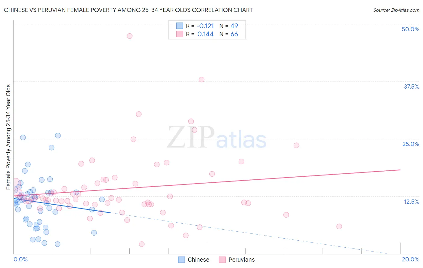 Chinese vs Peruvian Female Poverty Among 25-34 Year Olds