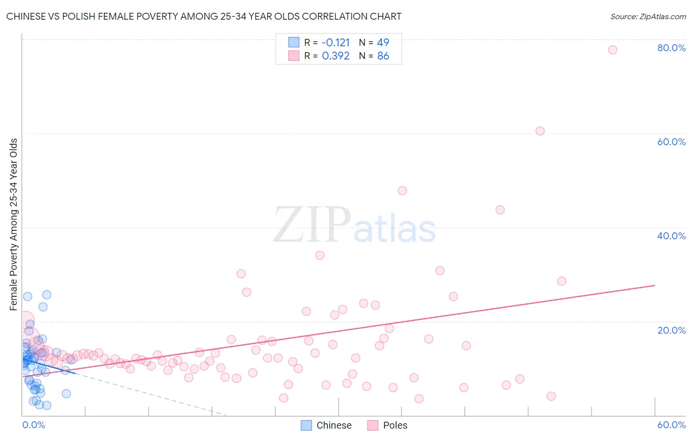 Chinese vs Polish Female Poverty Among 25-34 Year Olds