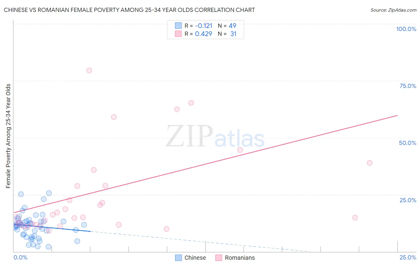 Chinese vs Romanian Female Poverty Among 25-34 Year Olds