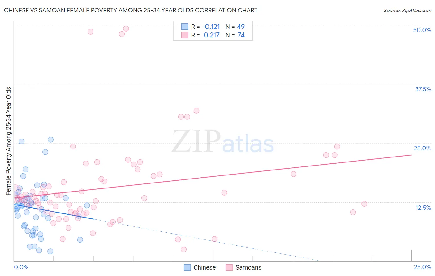 Chinese vs Samoan Female Poverty Among 25-34 Year Olds