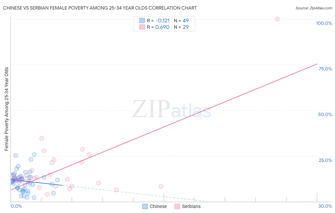 Chinese vs Serbian Female Poverty Among 25-34 Year Olds