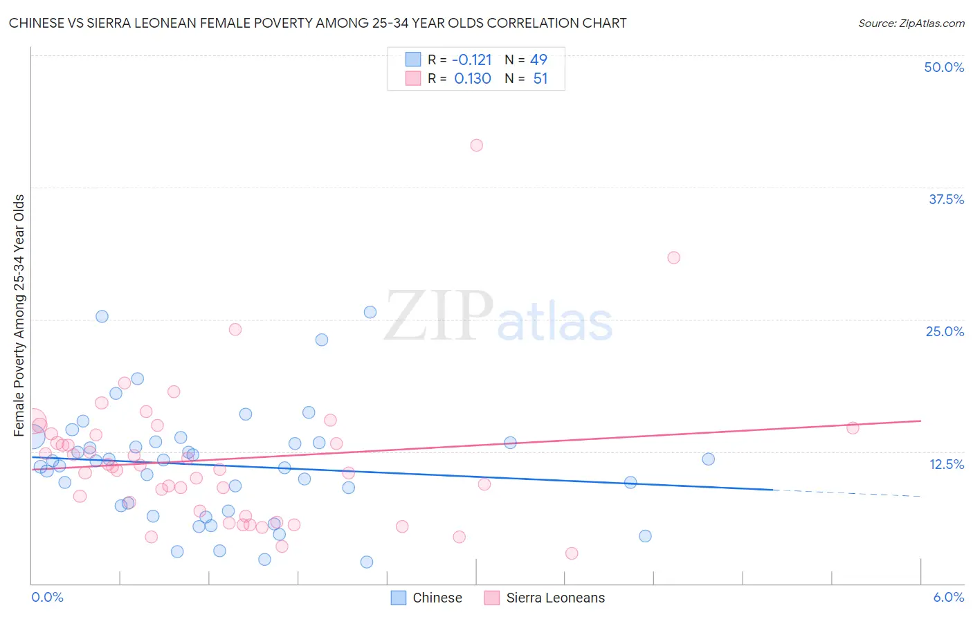 Chinese vs Sierra Leonean Female Poverty Among 25-34 Year Olds