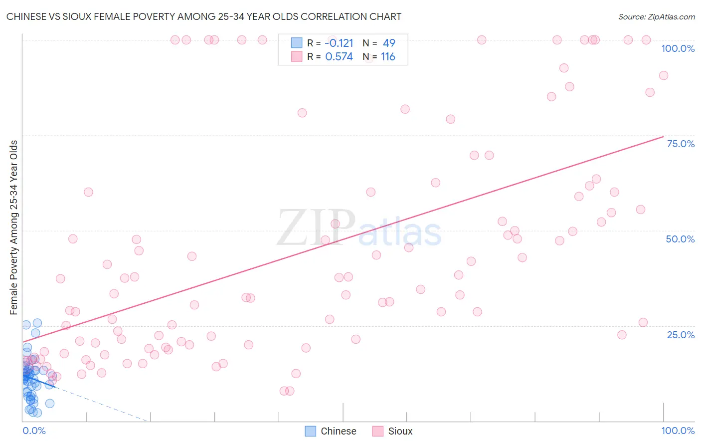 Chinese vs Sioux Female Poverty Among 25-34 Year Olds